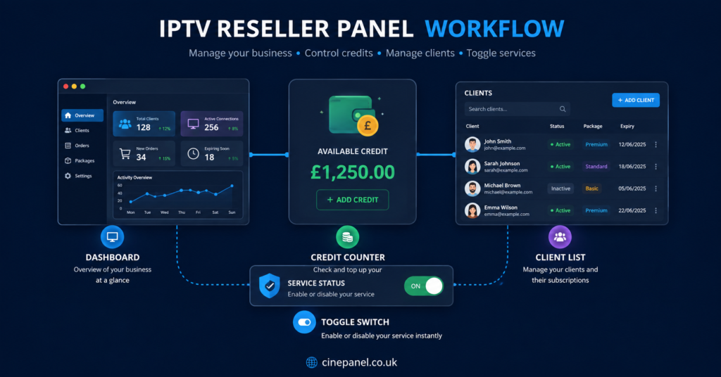Just How an IPTV Reseller Panel Functions